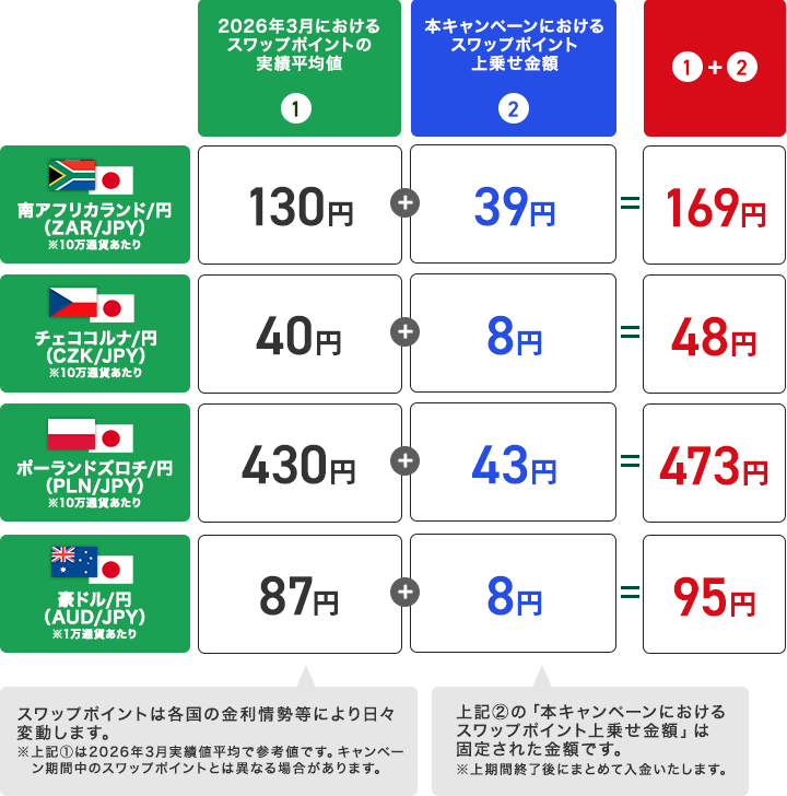 スワップポイントの上乗せイメージ（買いポジション＆1日あたり）