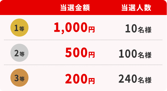 当選内容