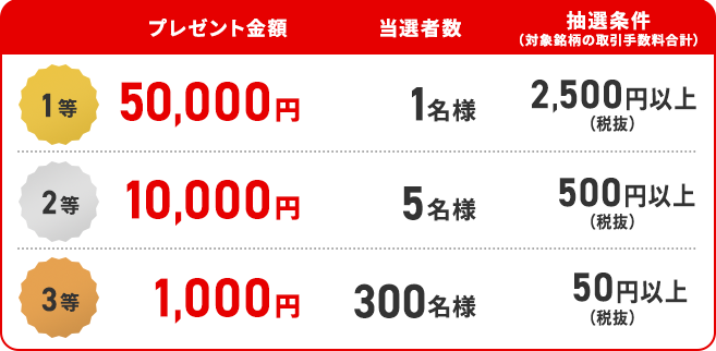 抽選で最大5万円の現金プレゼント！