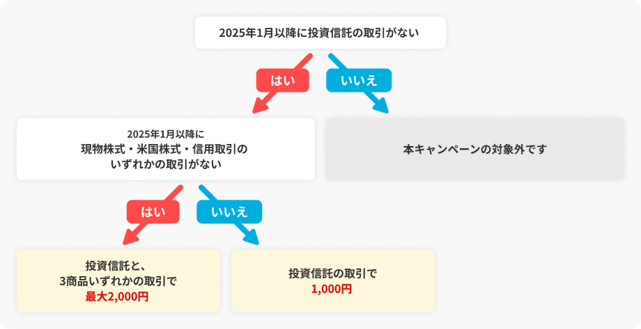 キャンペーン対象可否について