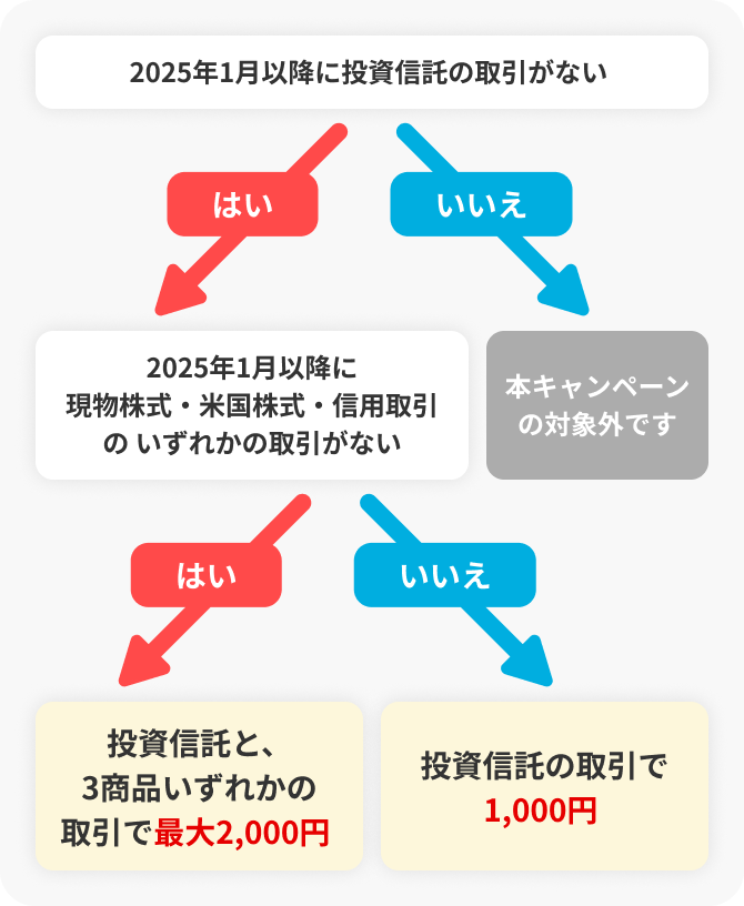 キャンペーン対象可否について