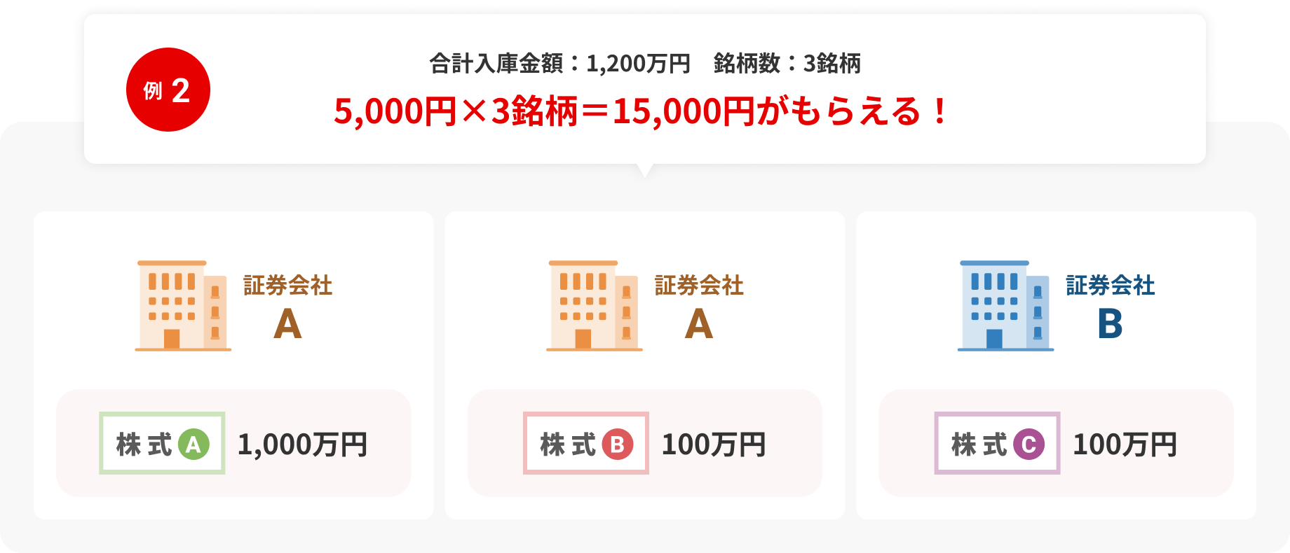 証券会社ごとに分散した株式の入庫内訳イメージ（合計1,200万円・3銘柄）