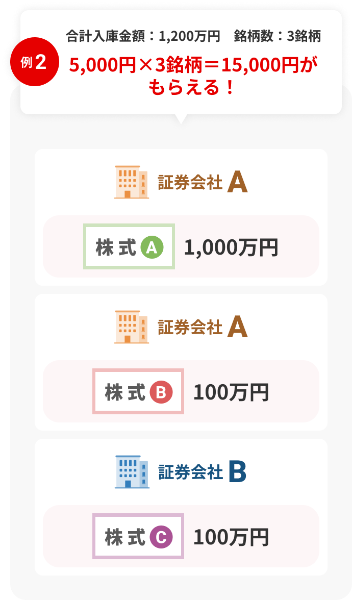 証券会社ごとに分散した株式の入庫内訳イメージ（合計1,200万円・3銘柄）
