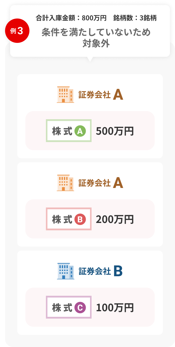 証券会社ごとに分散した株式の入庫内訳イメージ（合計800万円・3銘柄・条件未達）