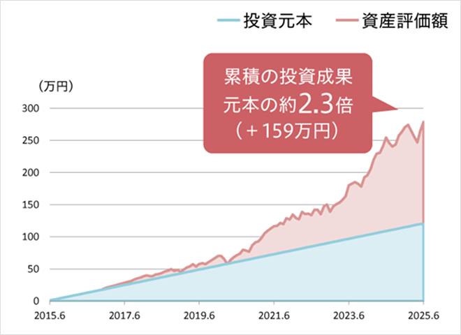累積の投資成果 元本の役2.3倍（+159万円）