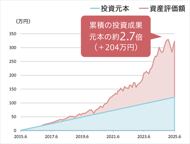 累積の投資成果 元本の役2.7倍（+204万円）