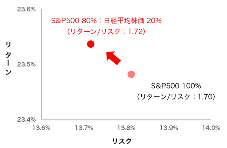 S&P500 80%：日経平均株価 20%（リターン/リスク：1.72）←S&P500 100%（リターン/リスク：1.70）