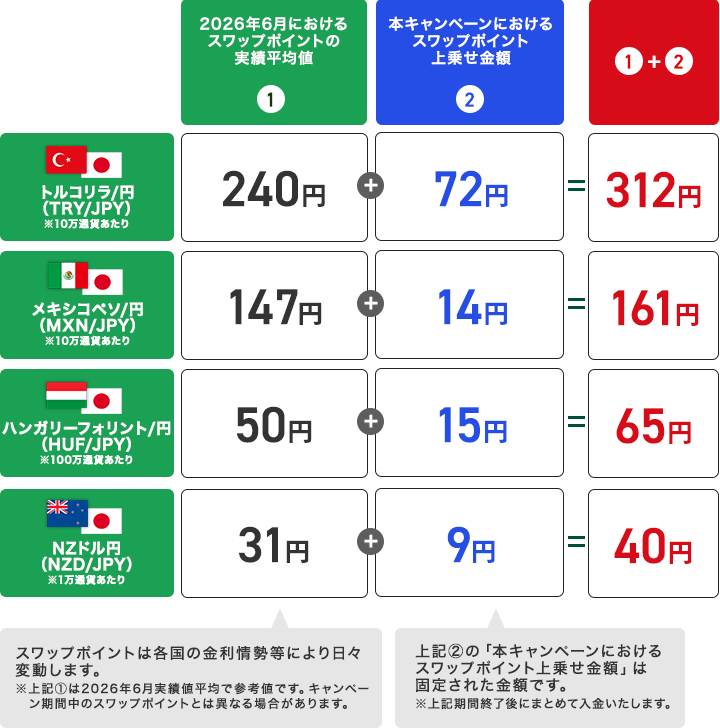 スワップポイントの上乗せイメージ（買いポジション＆1日あたり）