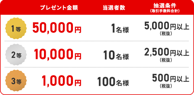 抽選で最大5万円の現金プレゼント！