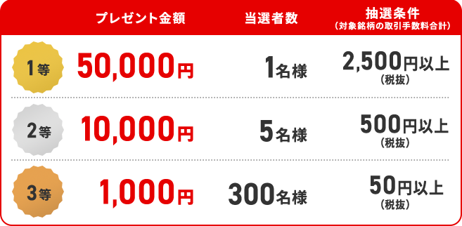 抽選で最大5万円の現金プレゼント！