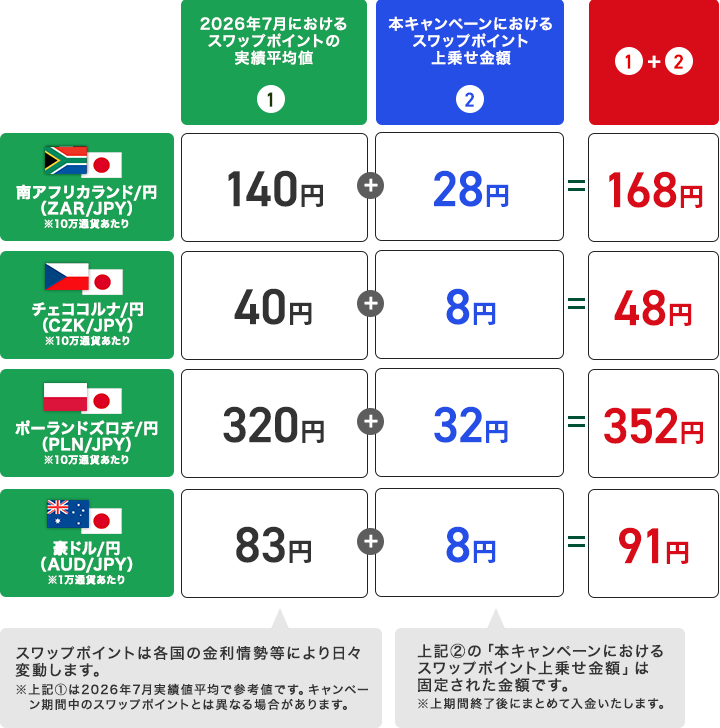 スワップポイントの上乗せイメージ（買いポジション＆1日あたり）