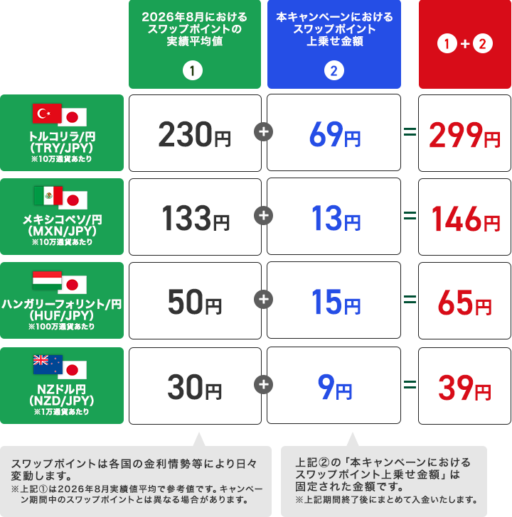 スワップポイントの上乗せイメージ（買いポジション＆1日あたり）