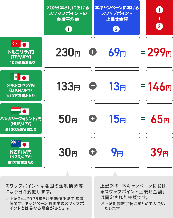 スワップポイントの上乗せイメージ（買いポジション＆1日あたり）