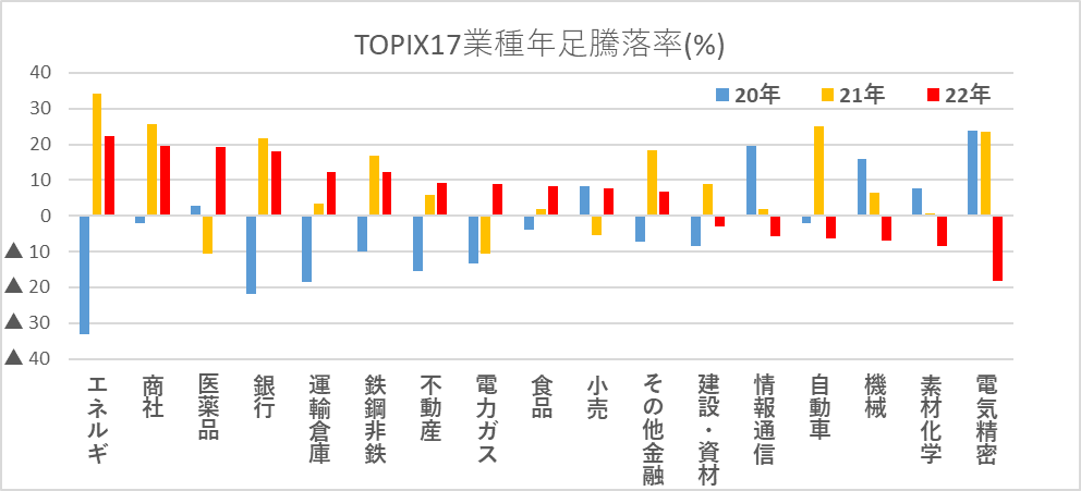 TOPIX17業種年足騰落(%)率