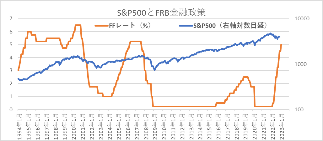 S&P500とFRB金融政策