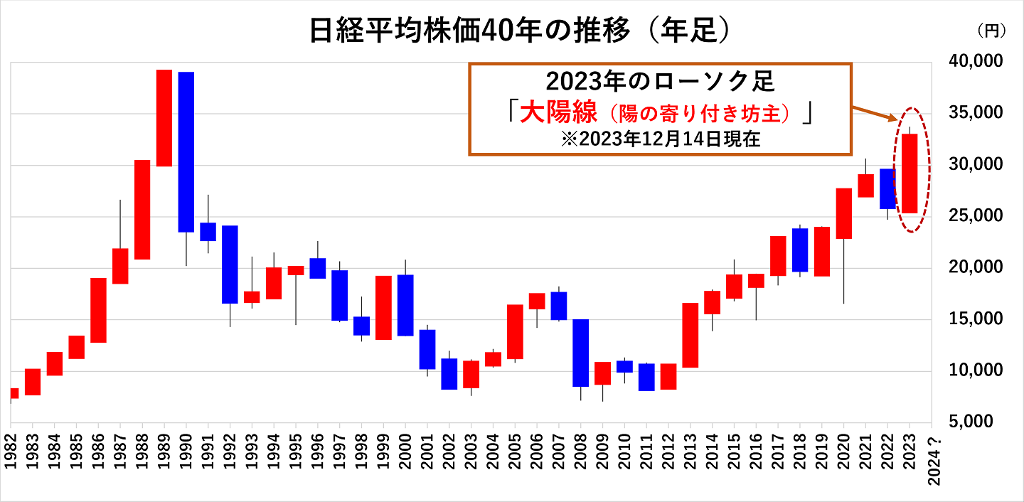 日経平均株価チャート（年足）