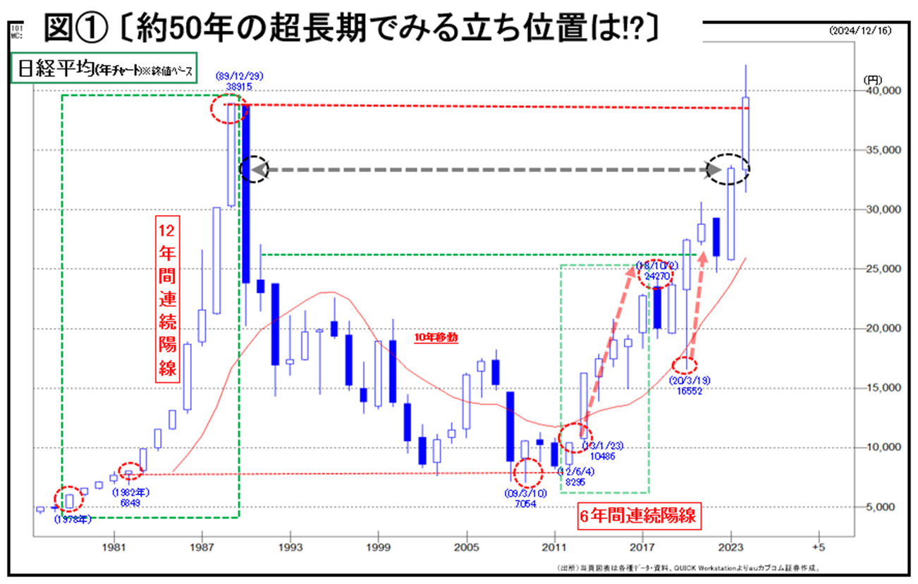 図１ 〔約50年の超長期で見る立ち位置は!?〕