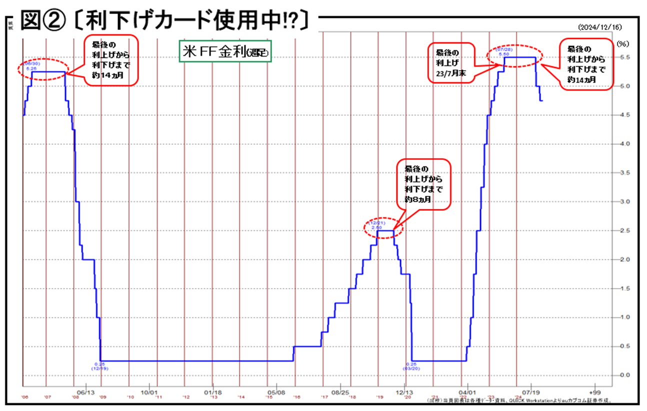 図２ 〔利下げカード使用中!?〕