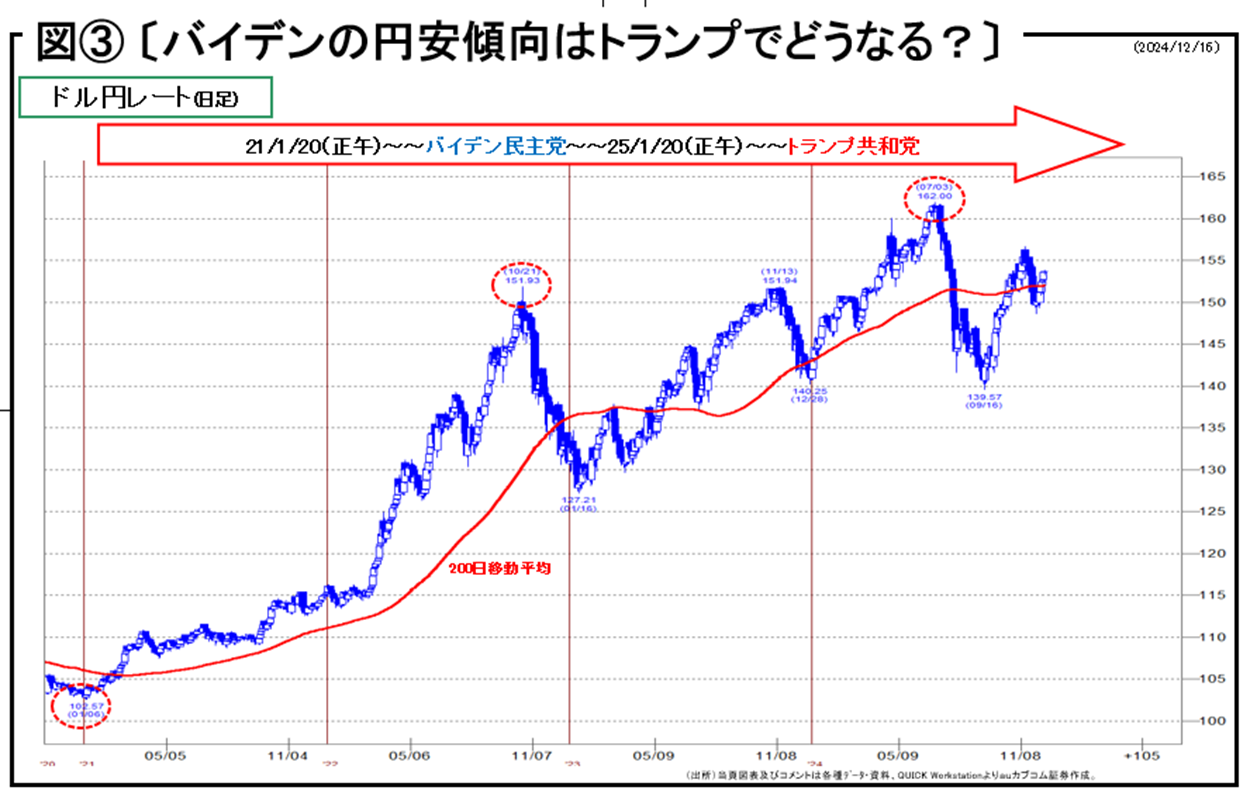 図３ 〔バイデンの円安傾向はトランプでどうなる？〕