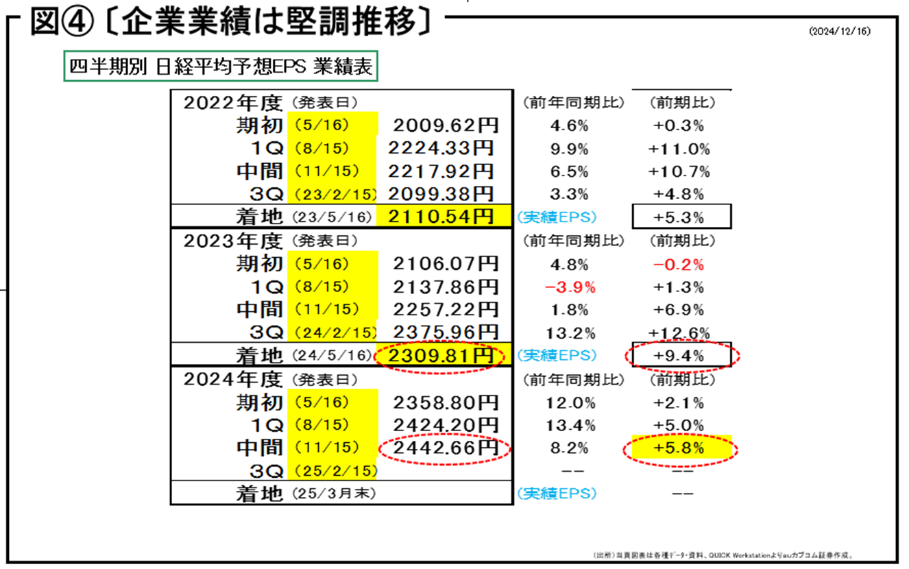 図４ 〔企業業績は堅調推移〕