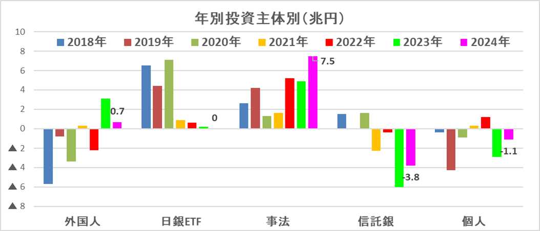 年別投資主体別（兆円）