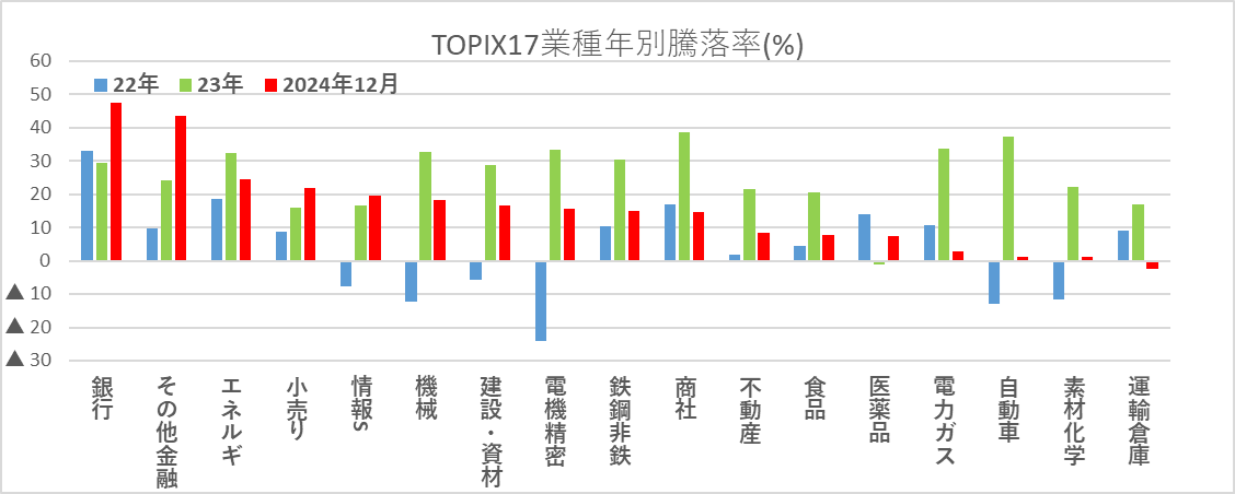 TOPIX17業種年別騰落率(%)