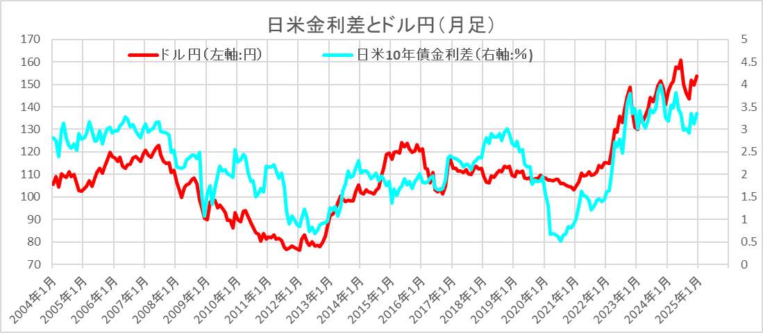 日米金利差とドル円（月足）