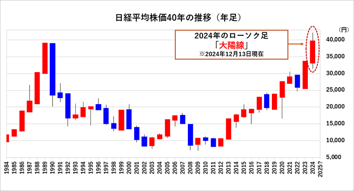 図1：日経平均株価40年チャート（年足）