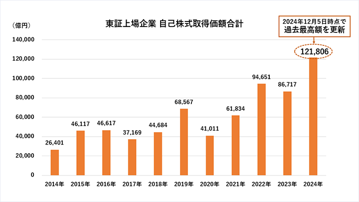 図2：東証上場企業 自己株式取得価額合計