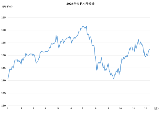 2024年主要通貨の騰落率