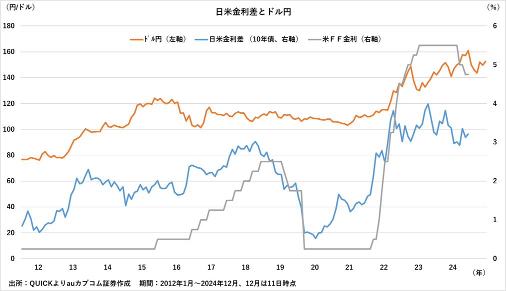 日米金利差とドル円