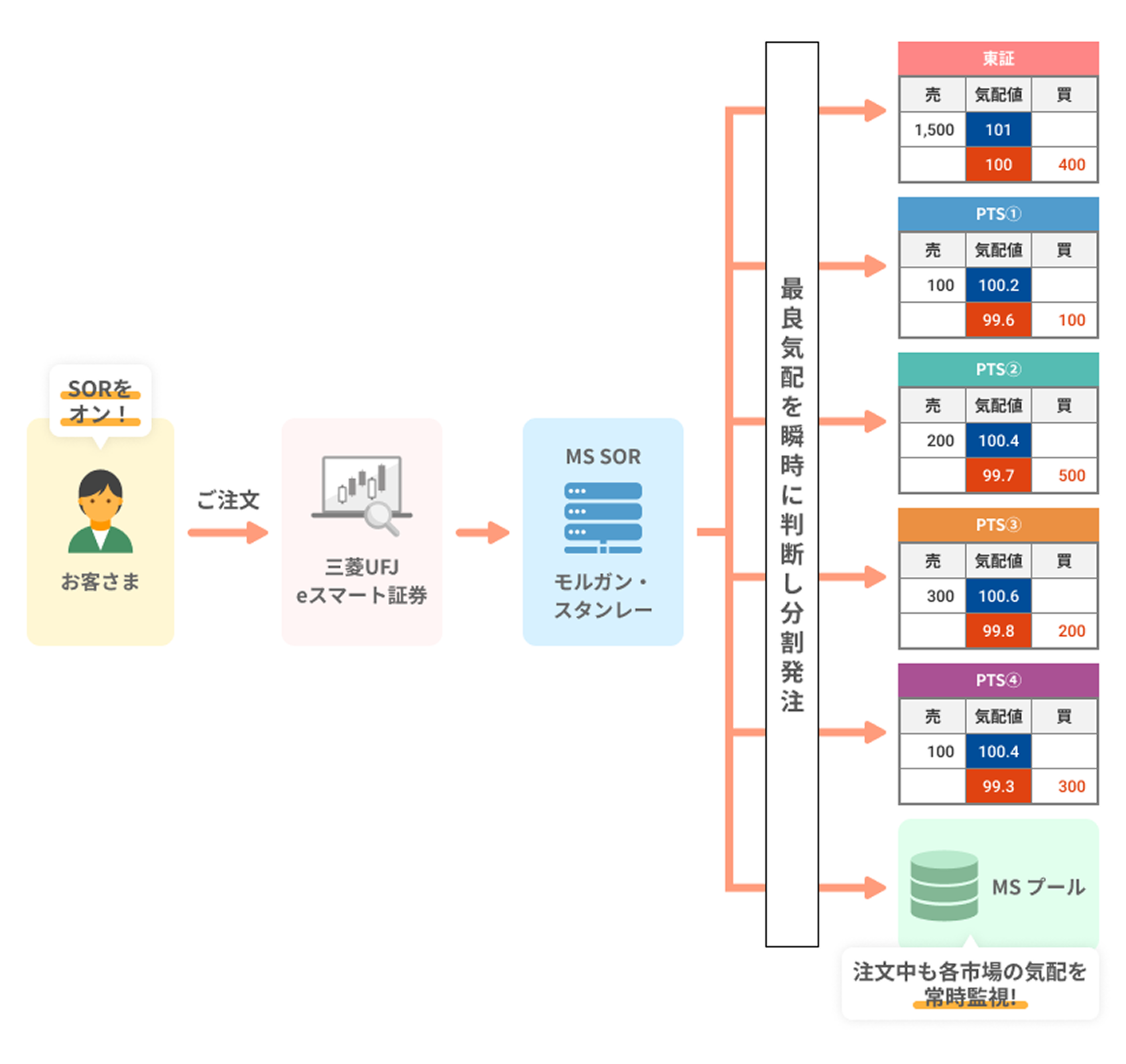 三菱UFJ eスマート証券が提供するSORのイメージ図