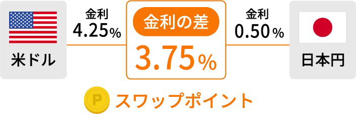 スワップポイントの説明