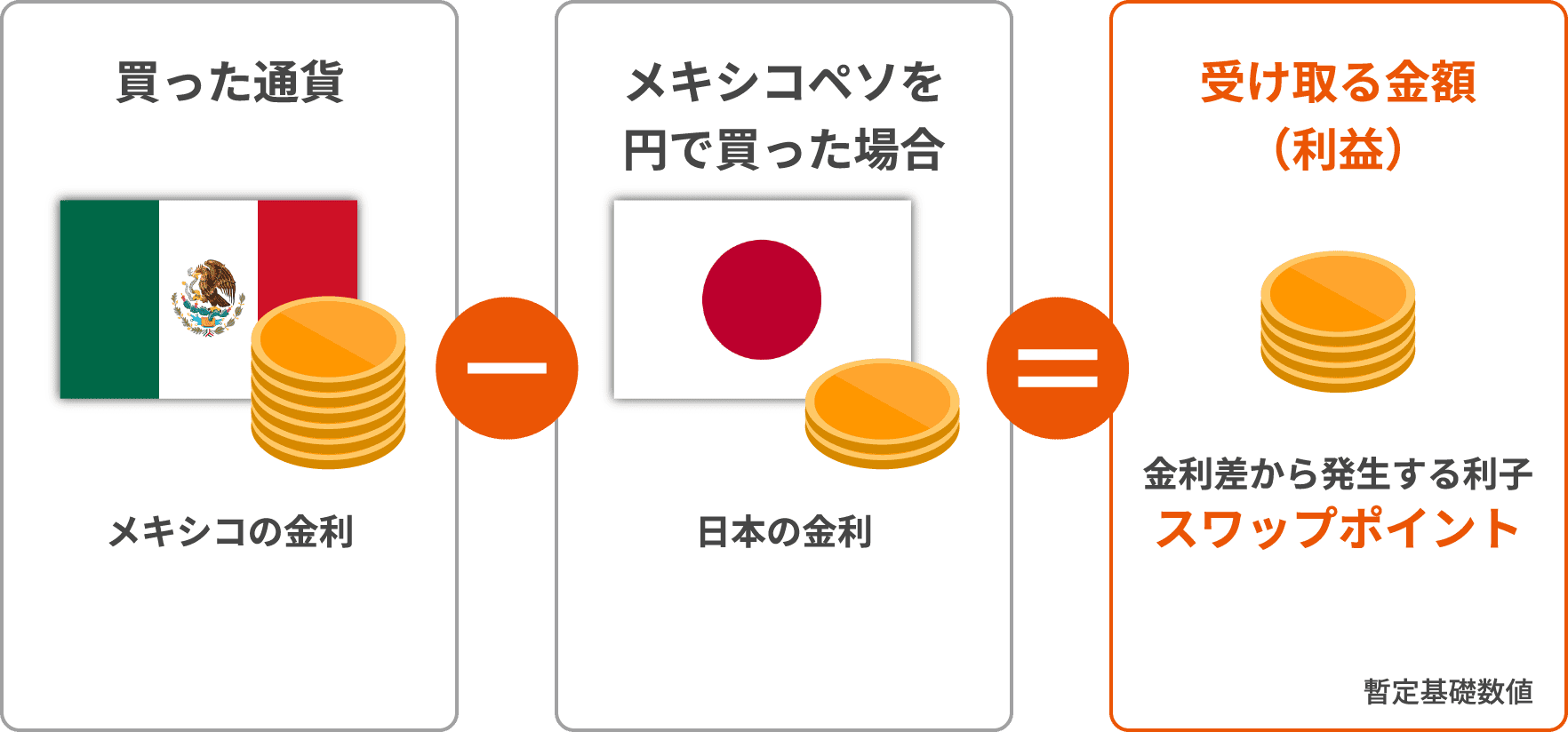 買った通貨 メキシコペソを円で買った場合 受け取る金額