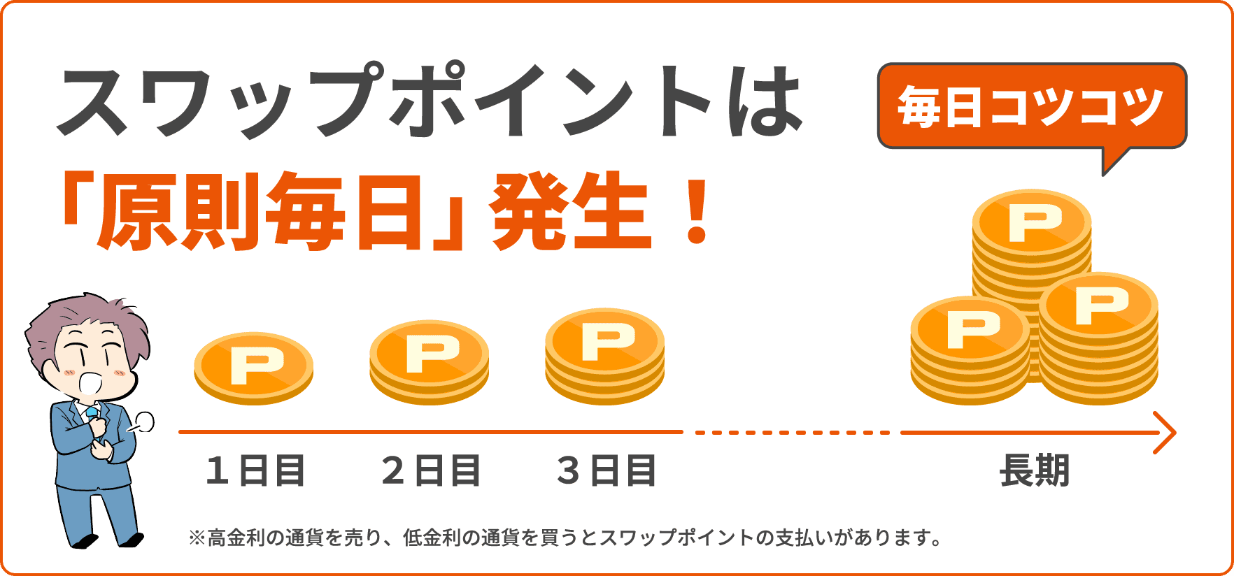 スワップポイントは原則毎日発生！