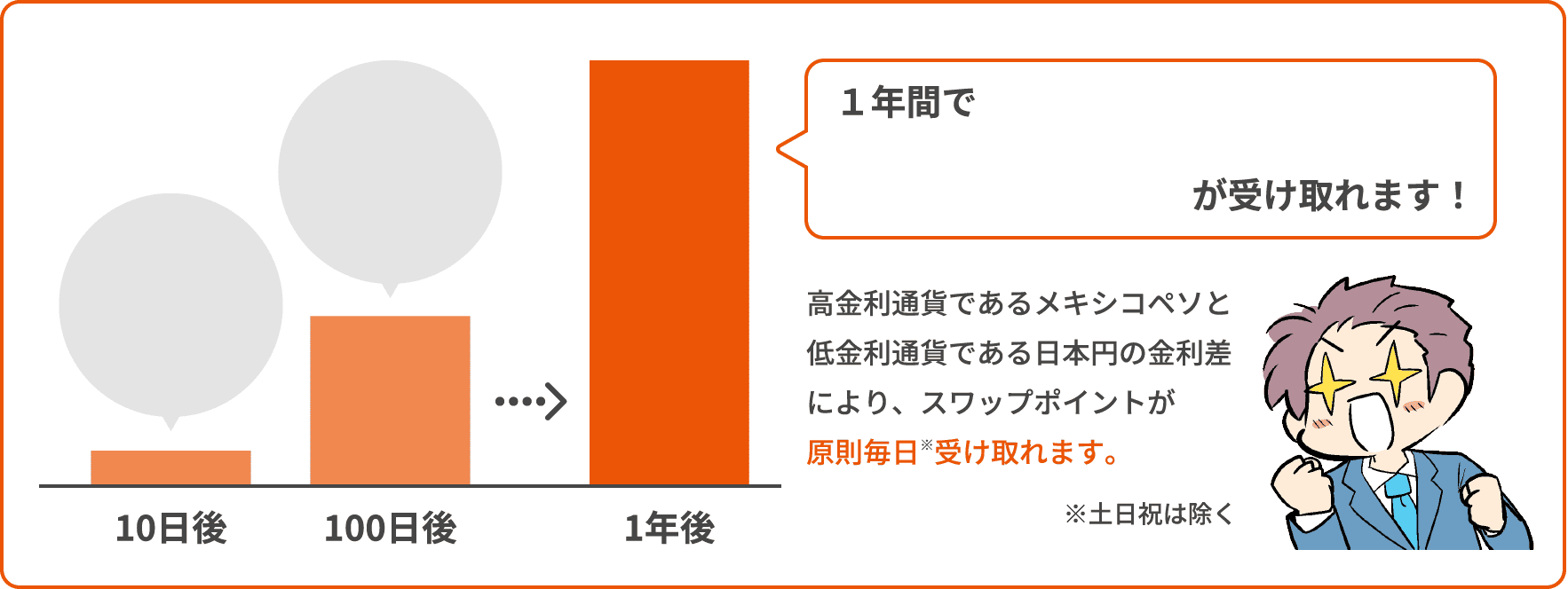 高金利通貨であるメキシコペソと低金利通貨である日本円の金利差により、スワップポイントが原則毎日※受け取れます。