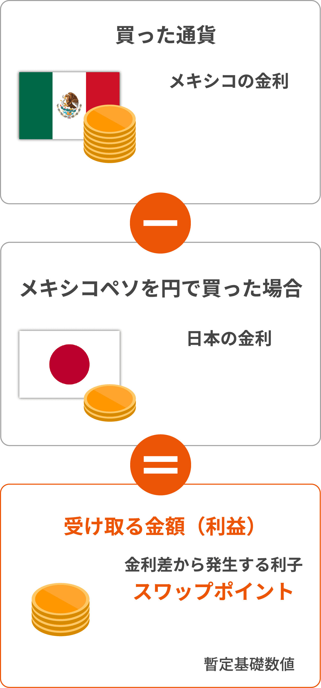 買った通貨 メキシコペソを円で買った場合 受け取る金額