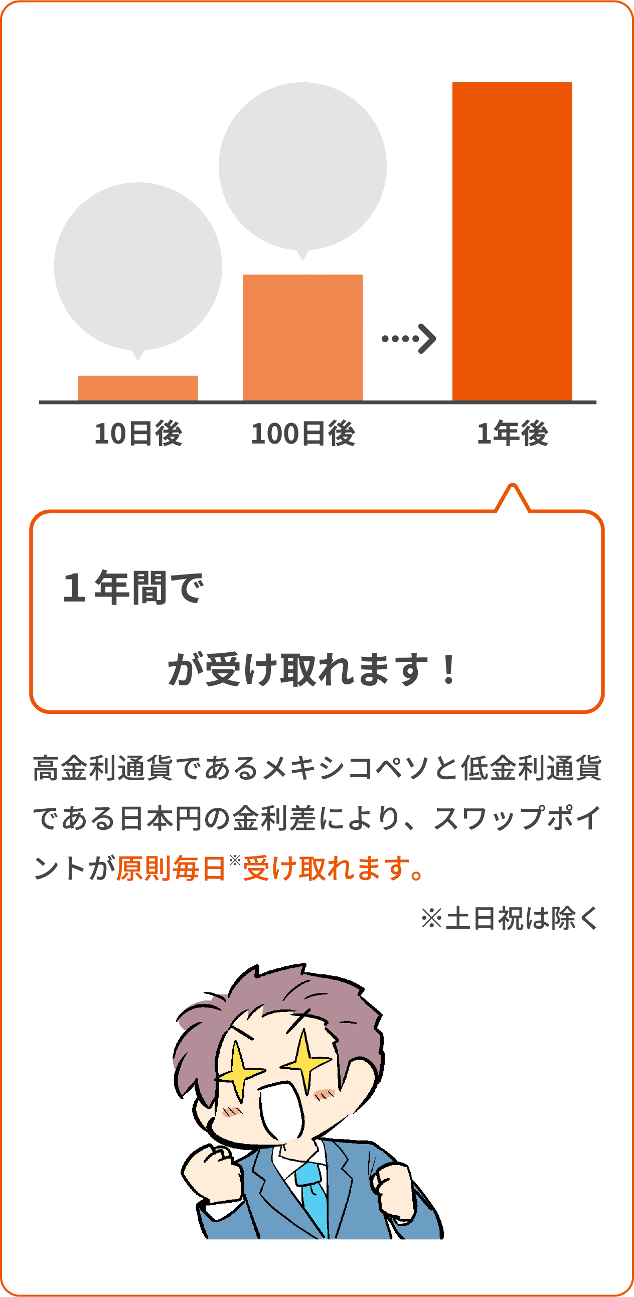 高金利通貨であるメキシコペソと低金利通貨である日本円の金利差により、スワップポイントが原則毎日※受け取れます。