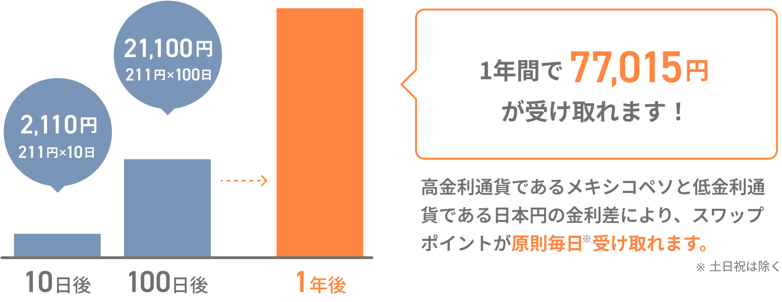 メキシコペソ/円の買いポジション10万通貨を、1年間保有した場合