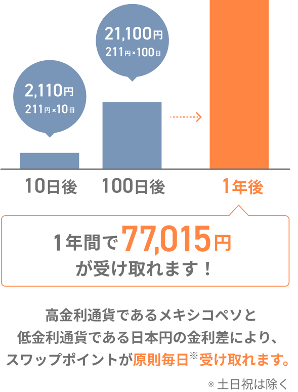 メキシコペソ/円の買いポジション10万通貨を、1年間保有した場合