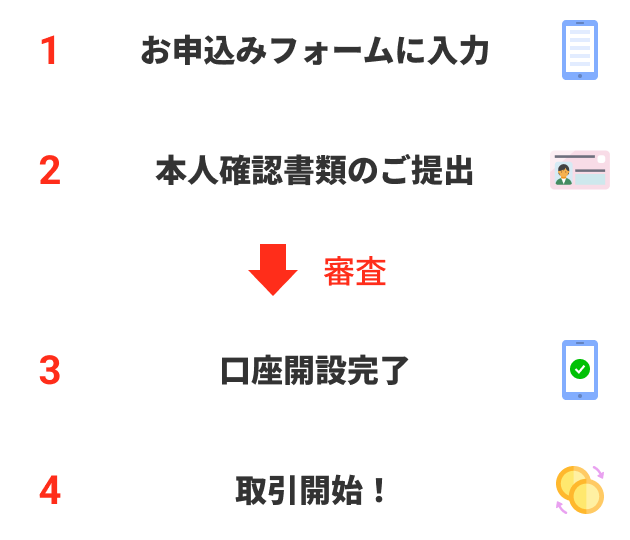 ①お申込みフォームに入力 ②本人確認書類のご提出 ⇒審査⇒ ③口座開設完了 ④取引開始！