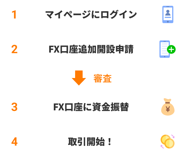 ①マイページにログイン ②FX口座追加開設申請 ⇒審査⇒ ③FX口座に資金振替 ④取引開始！
