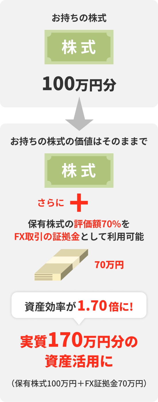 お持ちの株式100万円分　⇒　お持ちの株式の価値はそのままで　株式＋保有株式の評価額70%をFX取引の証拠金として利用可能【資産効率が1.70倍に!】実質170万円分の資産活用に　（保有株式100万円＋FX証拠金70万円）