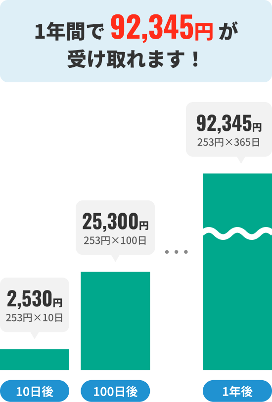 1年間で 92,345円 が受け取れます！