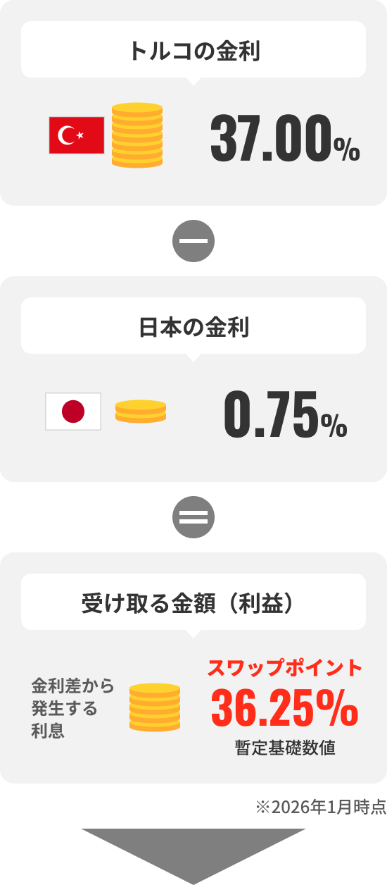 トルコの金利40.50%ー日本の金利0.50%＝受け取る金額（利益）金利差から発生する利息 スワップポイント40.00% 暫定基礎数値 ※金利は2025年9月時点