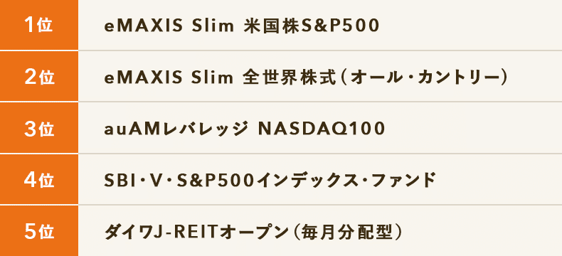 1位ｅＭＡＸＩＳＳｌｉｍ全世界株式（オール・カントリー） 2位ｅＭＡＸＩＳＳｌｉｍ米国株式（Ｓ＆Ｐ５００）  3位ｅＭＡＸＩＳＳｌｉｍ国内株式（ＴＯＰＩＸ） 4位ｅＭＡＸＩＳＳｌｉｍ国内株式（日経平均） 5位ｉＦｒｅｅＮＥＸＴＦＡＮＧ＋インデックス