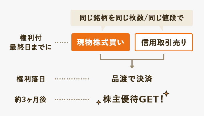 権利付最終日までに同じ銘柄を同じ枚数/同じ値段で 現物株式買い 信用取引買い 権利落日 品渡で決済 約3か月後 株主優待GET！