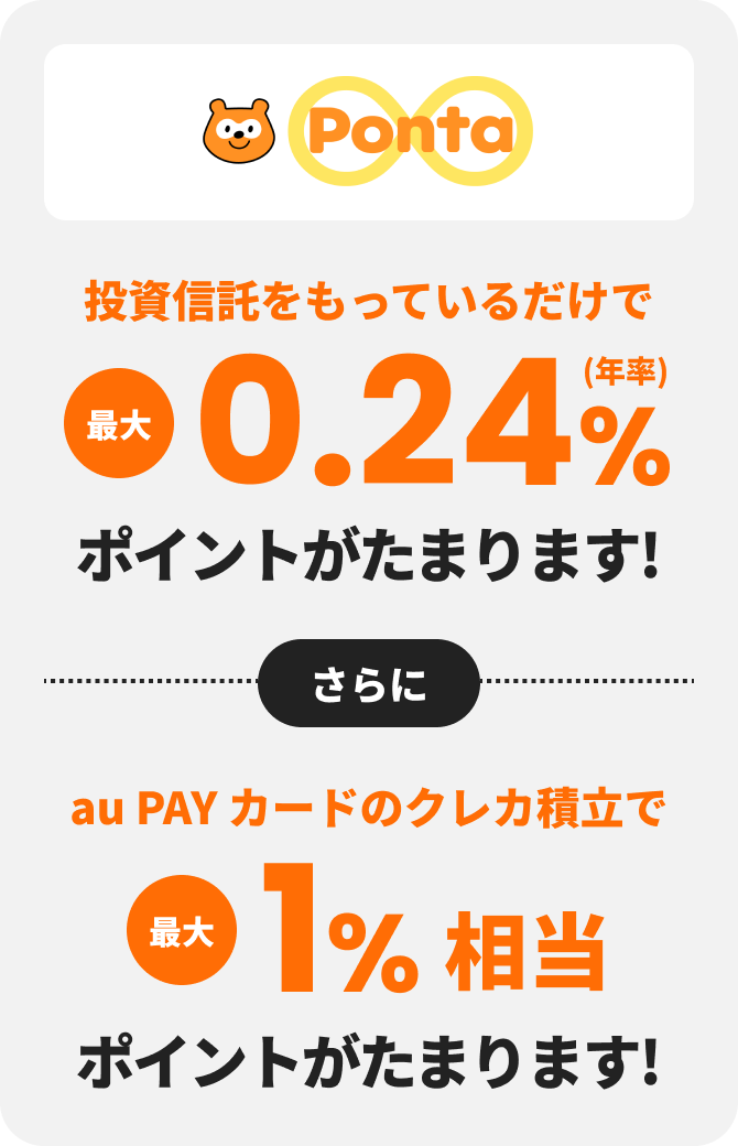 Ponta 投資信託をもっているだけで 最大0.24%（年率）ポイントがたまります!　さらに　au PAY カードのクレカ積立で 最大1%相当ポイントがたまります!