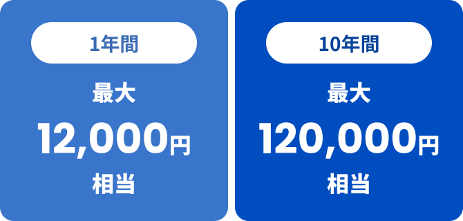 1年間 最大12,000円相当・10年間 最大120,000円相当