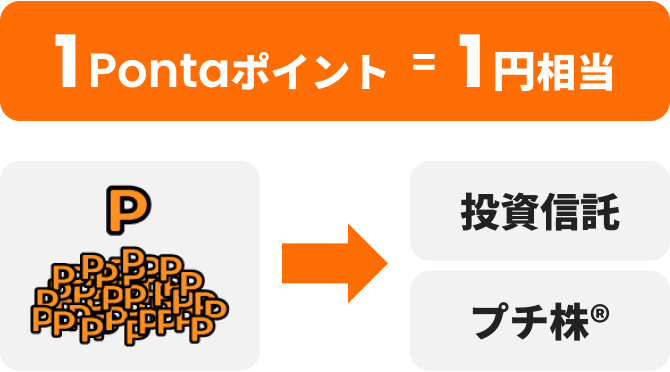1Pontaポイント=1円相当 Pontaポイント→投資信託・プチ株®